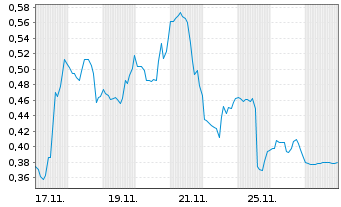 Chart Mini Future Short AMC Entertainment Holdings - 1 Monat