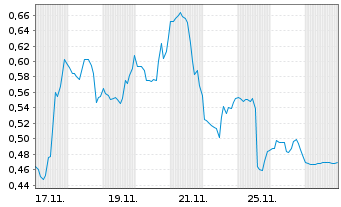 Chart Mini Future Short AMC Entertainment Holdings - 1 Monat