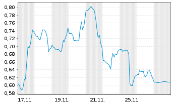 Chart Mini Future Short AMC Entertainment Holdings - 1 Monat