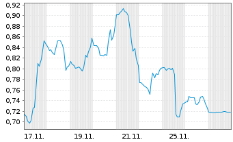 Chart Mini Future Short AMC Entertainment Holdings - 1 Monat