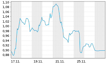 Chart Mini Future Short AMC Entertainment Holdings - 1 Monat