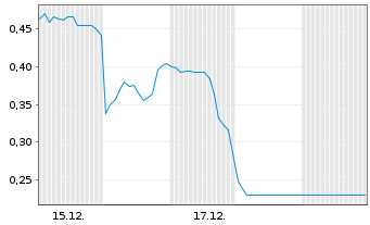 Chart Mini Future Long Xiaomi - 1 Monat