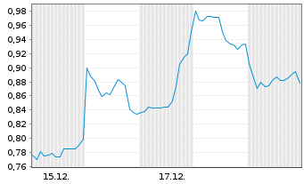 Chart Mini Future Short Xiaomi - 1 Monat