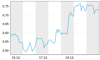 Chart Mini Future Long Barrick Mining - 1 Month