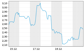Chart Mini Future Short SoftBank - 1 Monat