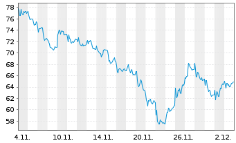 Chart TKMS AG & Co. KGaA - 1 Month