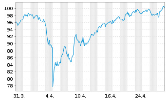 Chart Talanx AG - 1 Month