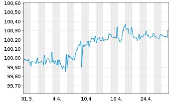 Chart Talanx AG Notes v.2014(2026) - 1 Monat