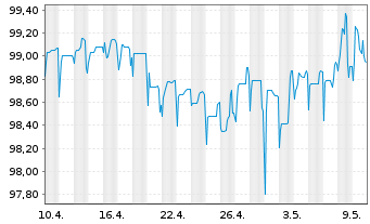 Chart Talanx AG Notes v.2014(2026) - 1 Monat