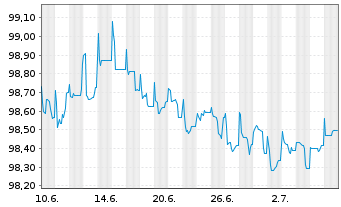 Chart Talanx AG Notes v.2014(2026) - 1 mois