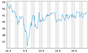 Chart Uniper SE - 1 Month