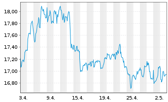 Chart Wacker Neuson SE - 1 Month