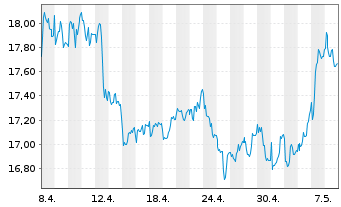 Chart Wacker Neuson SE - 1 mois