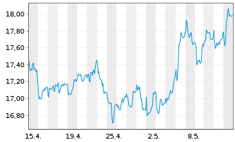 Chart Wacker Neuson SE - 1 Monat