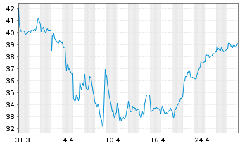 Chart Siltronic AG - 1 mois