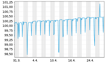 Chart Wüstenrot Bausparkasse AG Reihe 4 v.17(25) - 1 Monat