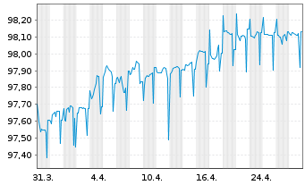 Chart Wüstenrot Bausparkasse AG Reihe 6 v.18(26) - 1 Month