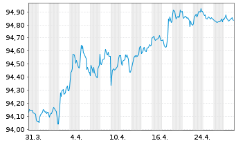 Chart Wüstenrot Bausparkasse AG Reihe 8 v.20(27) - 1 Monat