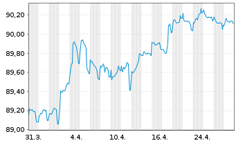 Chart Wüstenrot Bausparkasse AG Serie 12 v.21(29) - 1 Monat