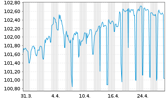 Chart Wüstenrot Bausparkasse AG Serie 19 v.23(30) - 1 Monat