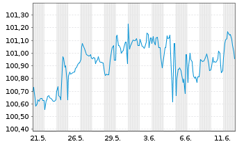 Chart Wüstenrot Bausparkasse AG Serie 22 v.25(30) - 1 mois