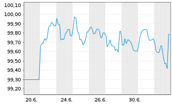 Chart Wüstenrot Bausparkasse AG Serie 23 v.25(32) - 1 Monat