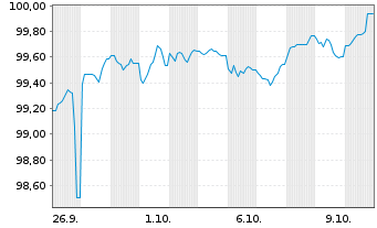 Chart Wüstenrot Bausparkasse AG Serie 24 v.25(33) - 1 Month