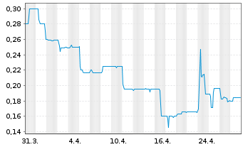 Chart NAKIKI SE - 1 Month