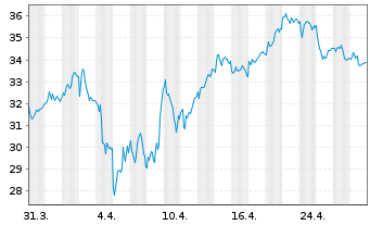 Chart Zalando SE - 1 Monat