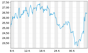 Chart Zalando SE - 1 Month