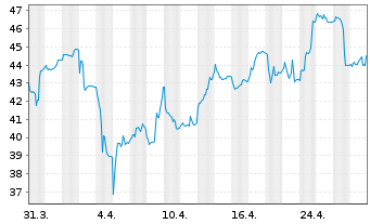 Chart Zeal Network SE - 1 Month