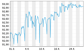 Chart Danmarks Skibskredit A/S EO-Mortg. Cd MTN 2021(28) - 1 Month