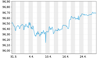 Chart Nykredit Realkredit A/S MTN 2020(27) - 1 Month