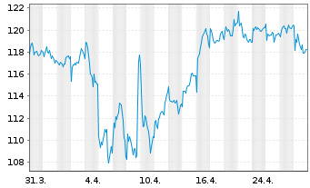 Chart Carlsberg AS - 1 Month