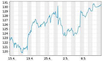 Chart Carlsberg AS - 1 Month