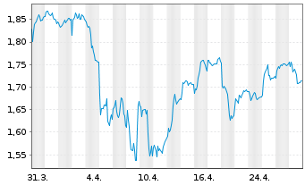 Chart Bang & Olufsen AS - 1 mois