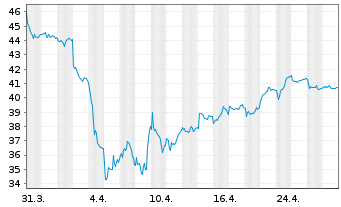 Chart FLSmidth & Co. AS - 1 Month