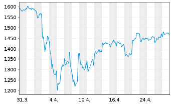 Chart A.P.Moeller-Mærsk A/S - 1 mois