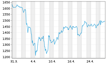 Chart A.P.Moeller-Mærsk A/S B - 1 Month