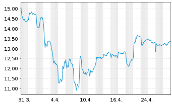 Chart GN Store Nord AS - 1 mois