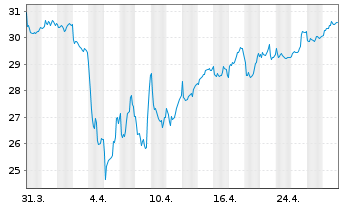 Chart Danske Bank AS - 1 mois