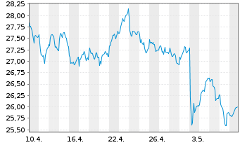Chart Danske Bank AS - 1 Monat