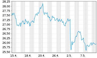 Chart Danske Bank AS - 1 Monat