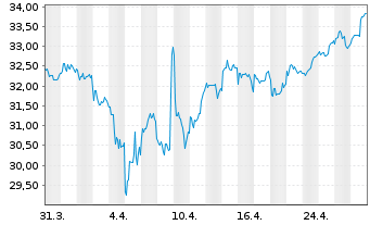 Chart Solar A/S - 1 mois