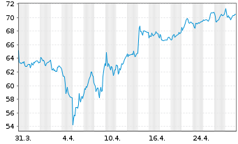 Chart NKT A/S - 1 Month