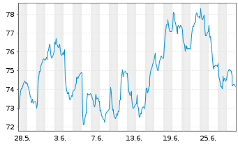 Chart Jyske Bank A/S - 1 Month