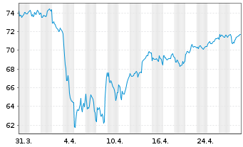 Chart Jyske Bank A/S - 1 Month