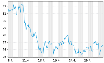 Chart Jyske Bank A/S - 1 Monat