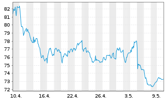 Chart Jyske Bank A/S - 1 Month