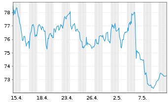 Chart Jyske Bank A/S - 1 mois